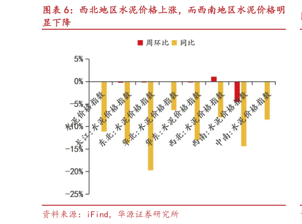 咨询大家西北地区水泥价格上涨，而西南地区水泥价格明