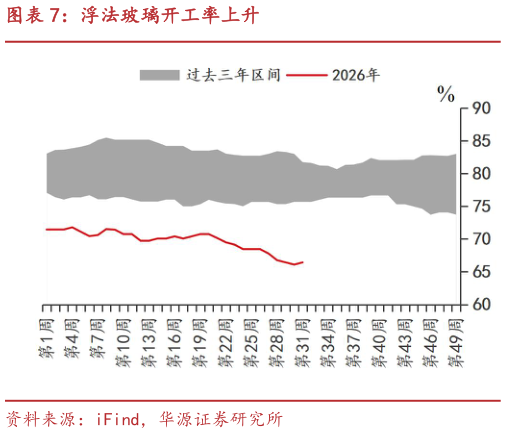 一起讨论下浮法玻璃开工率上升