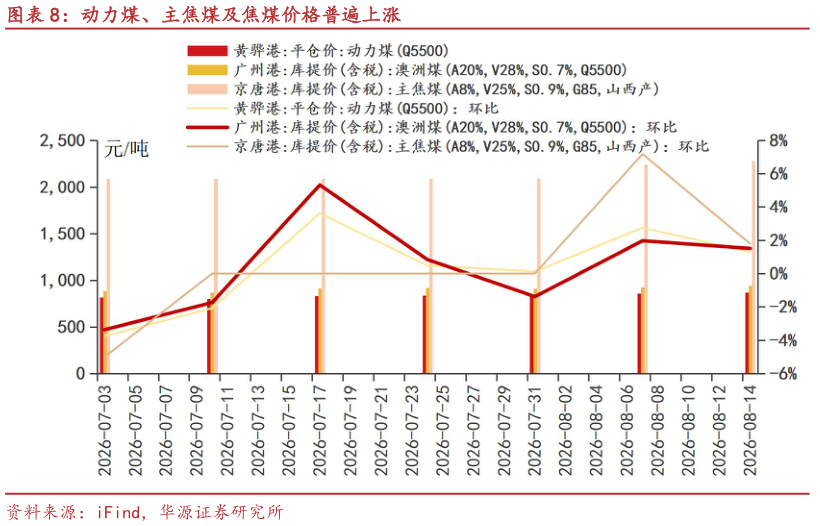 咨询大家动力煤、主焦煤及焦煤价格普遍上涨