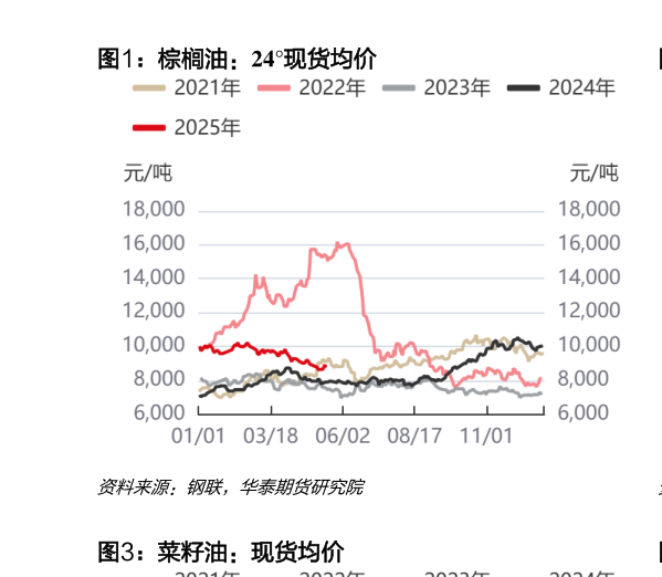 如何了解棕榈油：24现货均价