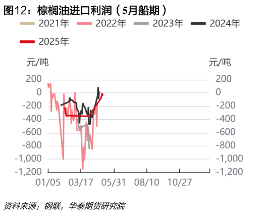 如何了解棕榈油进口利润（5月船期）