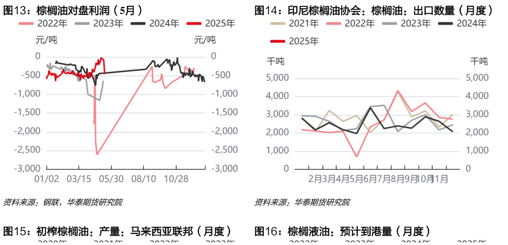 一起讨论下棕榈油对盘利润（5月）印尼棕榈油协会：棕榈油：出口数量（月度）
