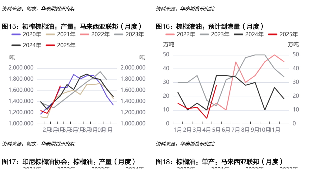咨询大家初榨棕榈油：产量：马来西亚联邦（月度）  棕榈液油：预计到港量（月度）棕榈液油：预计到港量（月度）