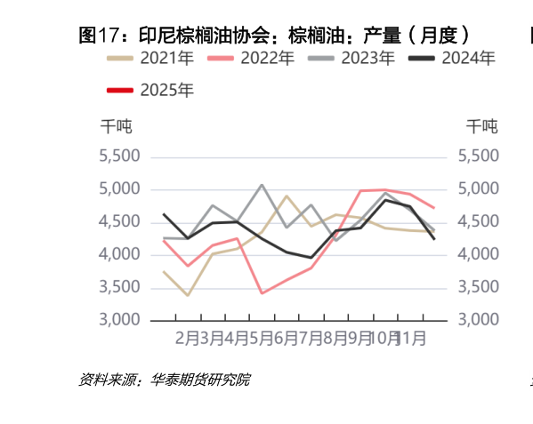 如何才能印尼棕榈油协会：棕榈油：产量（月度）