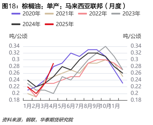 咨询大家棕榈油：单产：马来西亚联邦（月度）