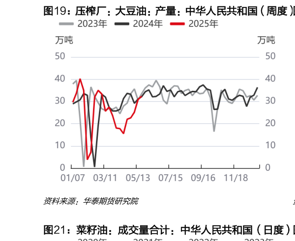 想问下各位网友压榨厂：大豆油：产量：中华人民共和国（周度） 菜籽油：产量：中华人民共和国（周度）