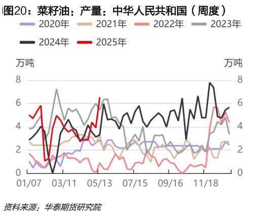 如何解释菜籽油：产量：中华人民共和国（周度）
