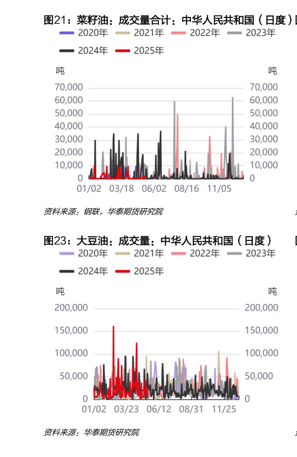 如何看待菜籽油：成交量合计：中华人民共和国（日度） 棕榈油：24度：成交量合计（日度）