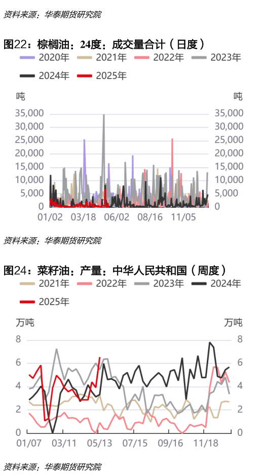 我想了解一下棕榈油：24度：成交量合计（日度）