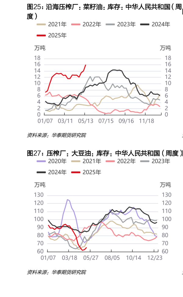 如何看待沿海压榨厂：菜籽油：库存：中华人民共和国（周