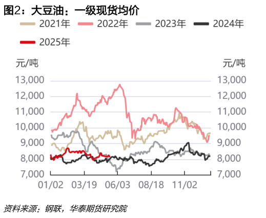 如何才能大豆油：一级现货均价