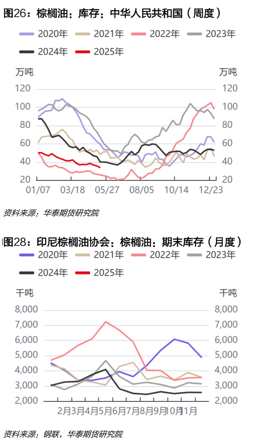 想关注一下棕榈油：库存：中华人民共和国（周度）