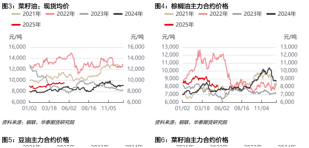 想问下各位网友菜籽油：现货均价棕榈油主力合约价格