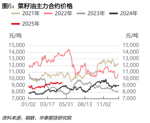 咨询下各位菜籽油主力合约价格