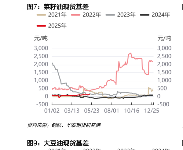 如何才能菜籽油现货基差