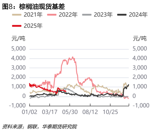 咨询下各位棕榈油现货基差