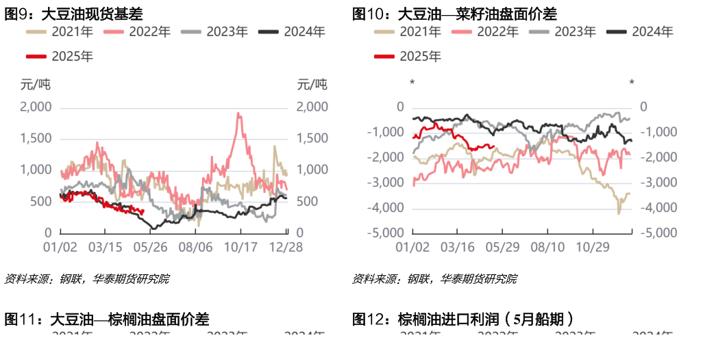 怎样理解大豆油现货基差大豆油菜籽油盘面价差
