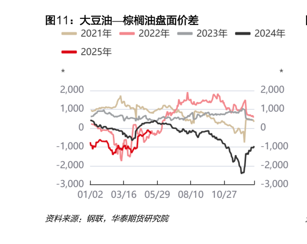 怎样理解大豆油棕榈油盘面价差
