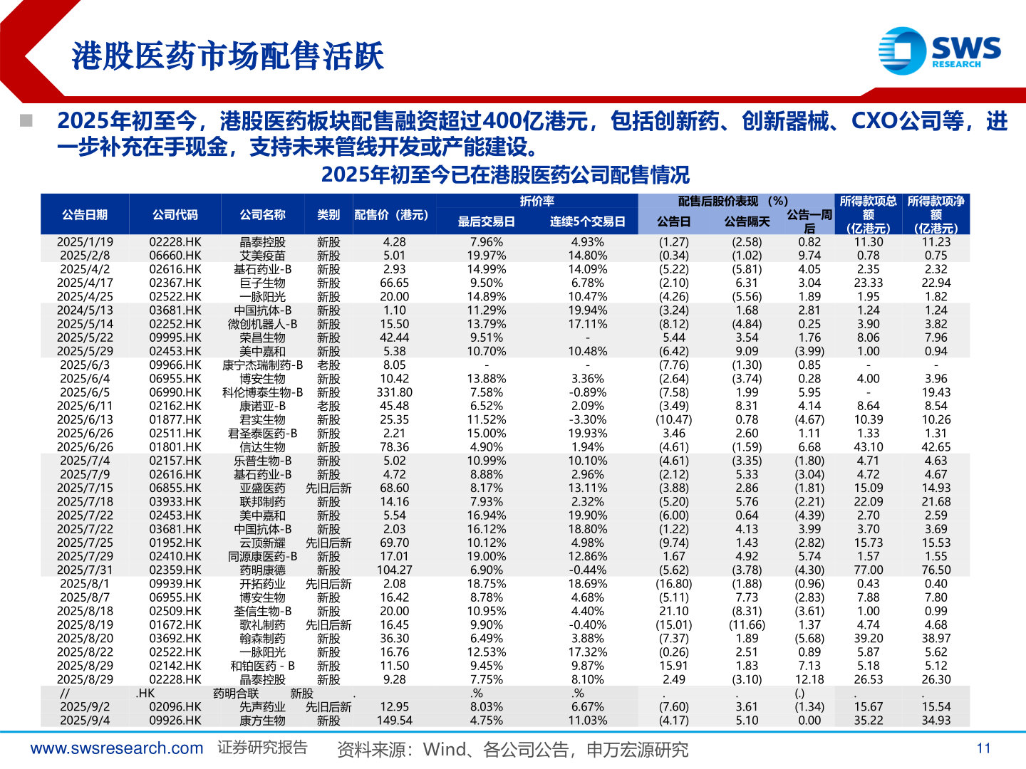 如何看待港股医药市场配售活跃