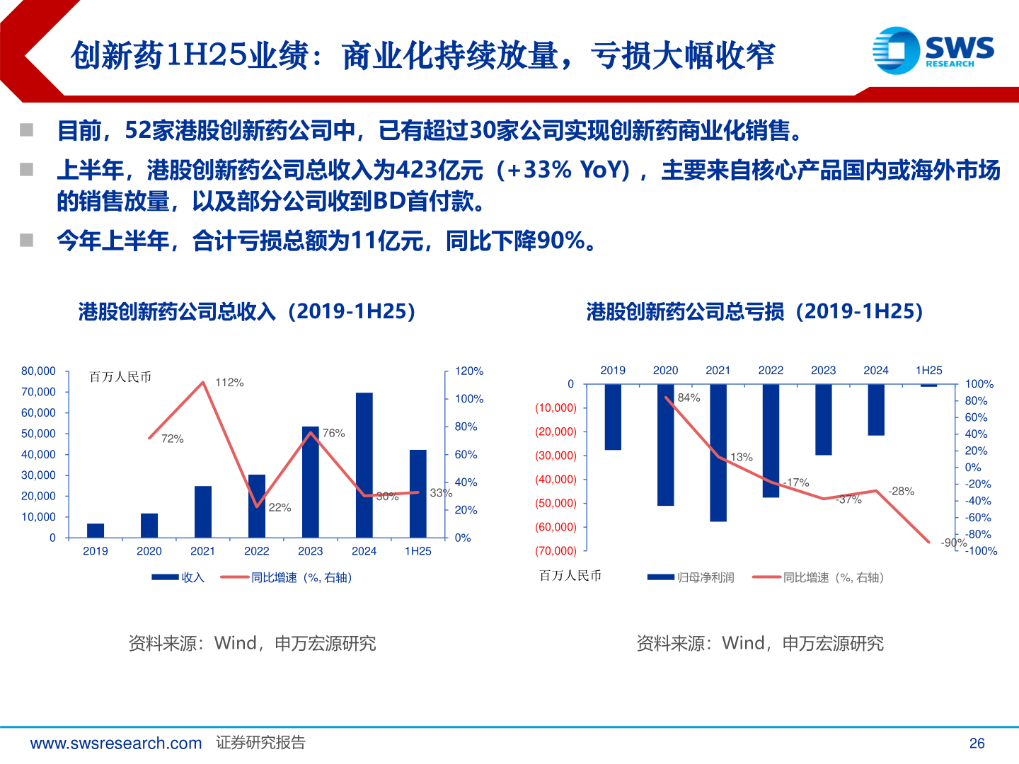 谁能回答创新药1H25业绩：商业化持续放量，亏损大幅收窄