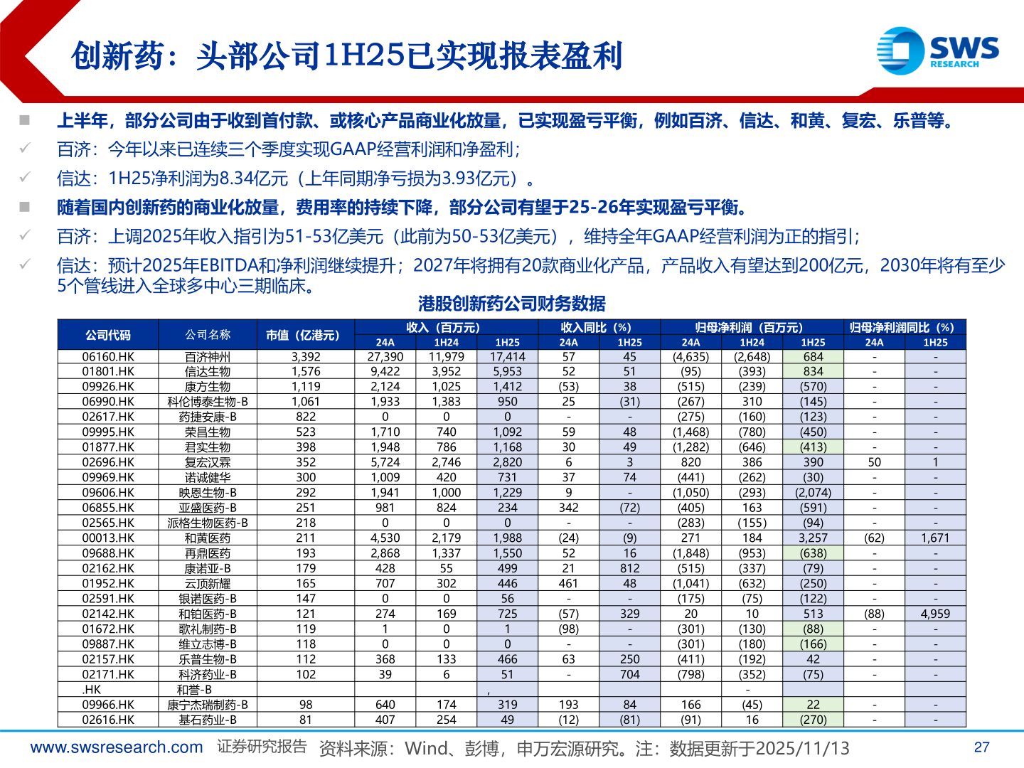 请问一下创新药：头部公司1H25已实现报表盈利