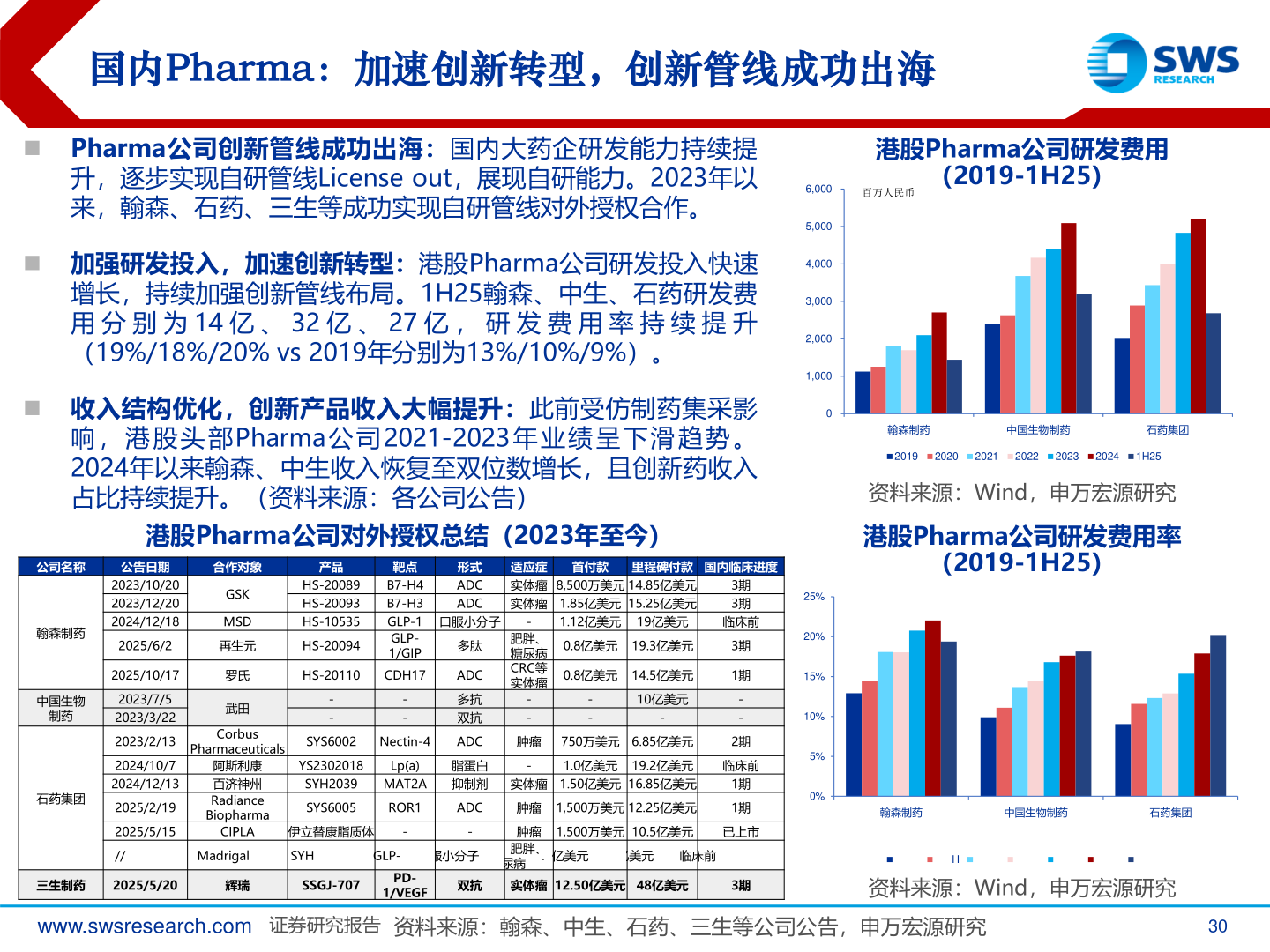 我想了解一下国内Pharma：加速创新转型，创新管线成功出海