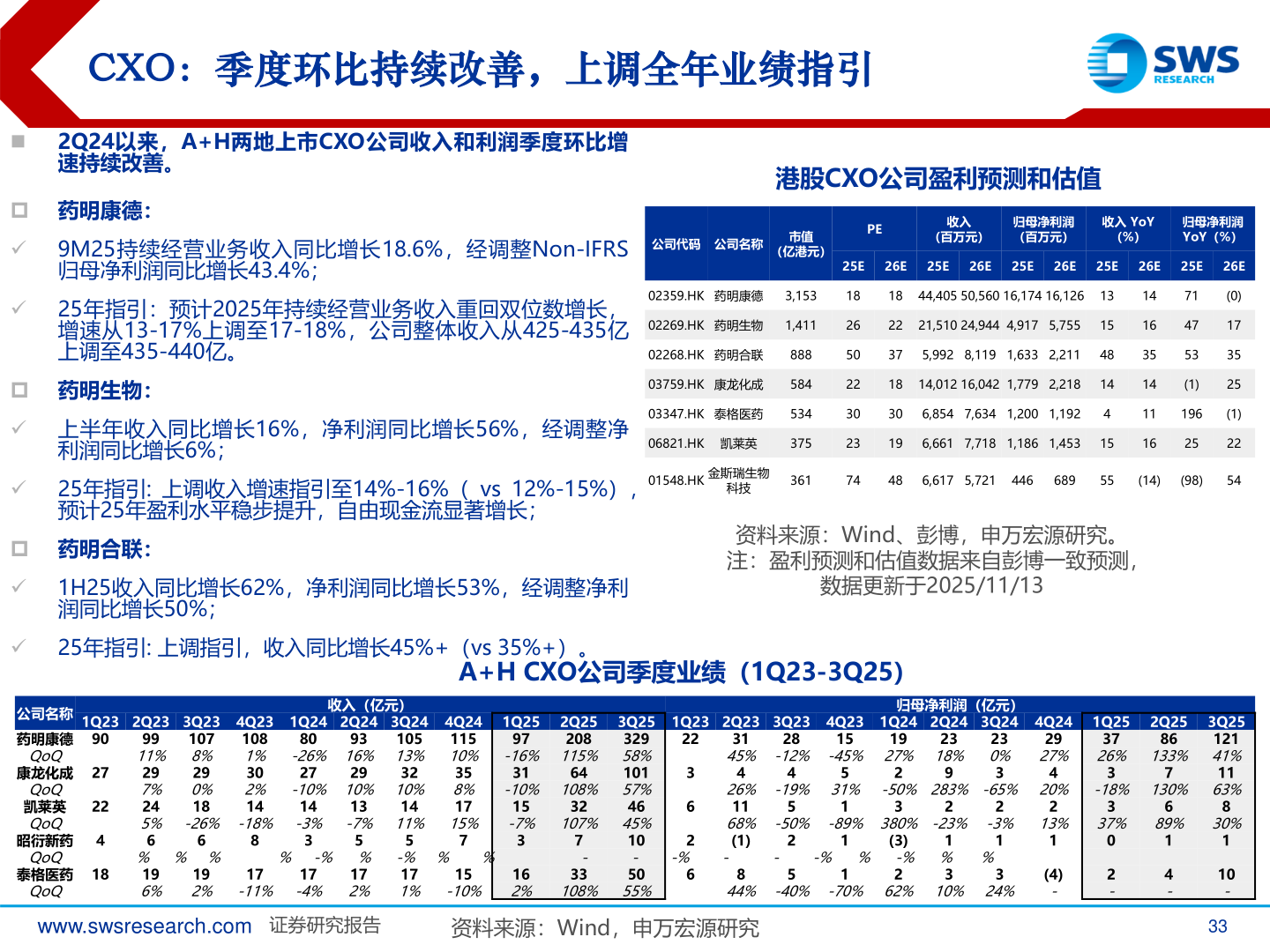 想问下各位网友CXO：季度环比持续改善，上调全年业绩指引