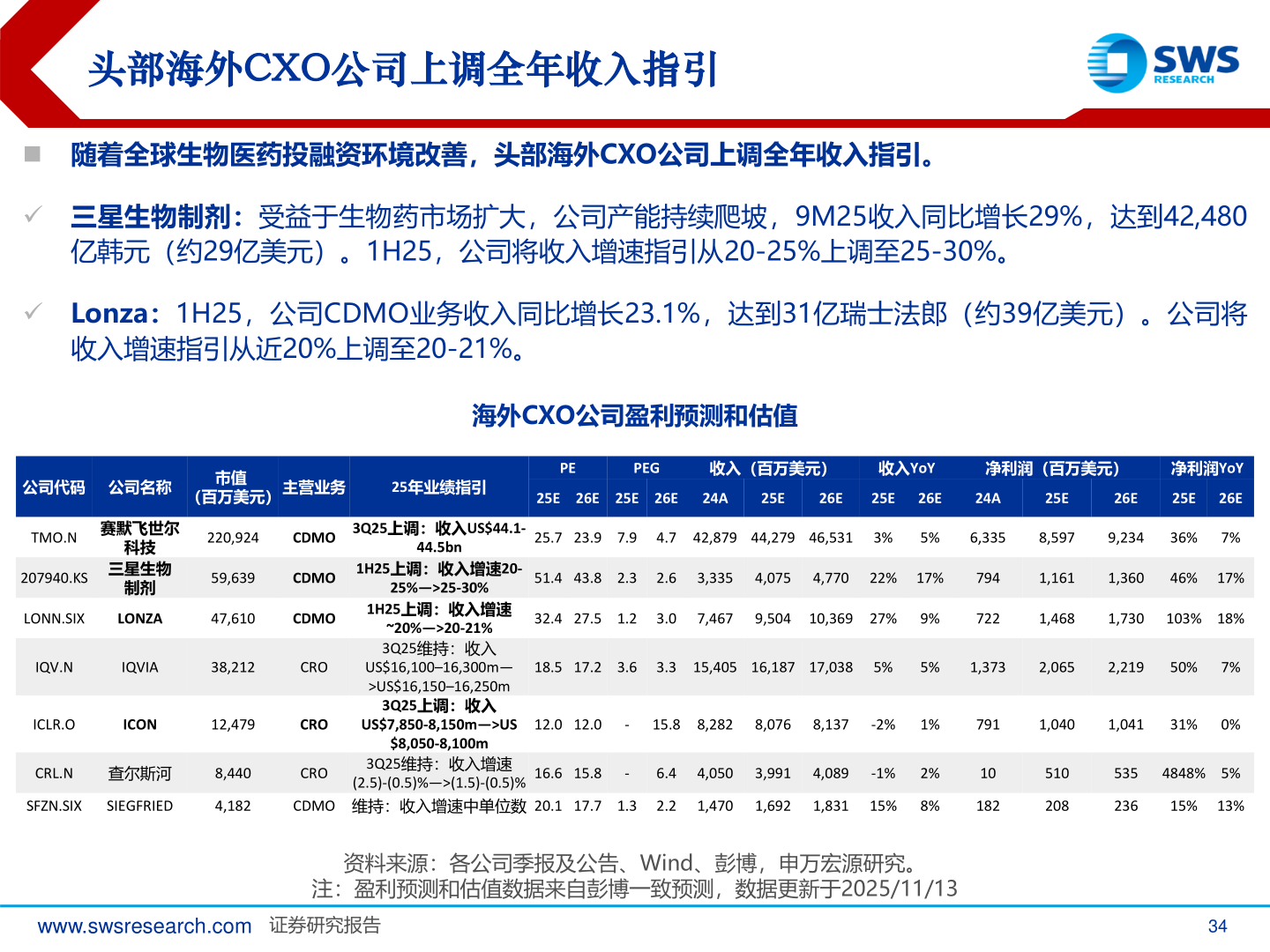 想关注一下头部海外CXO公司上调全年收入指引