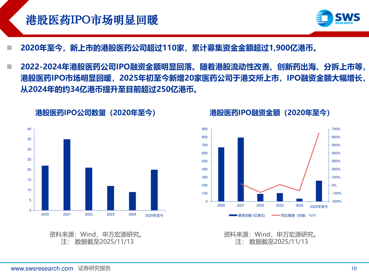 如何才能港股医药IPO市场明显回暖