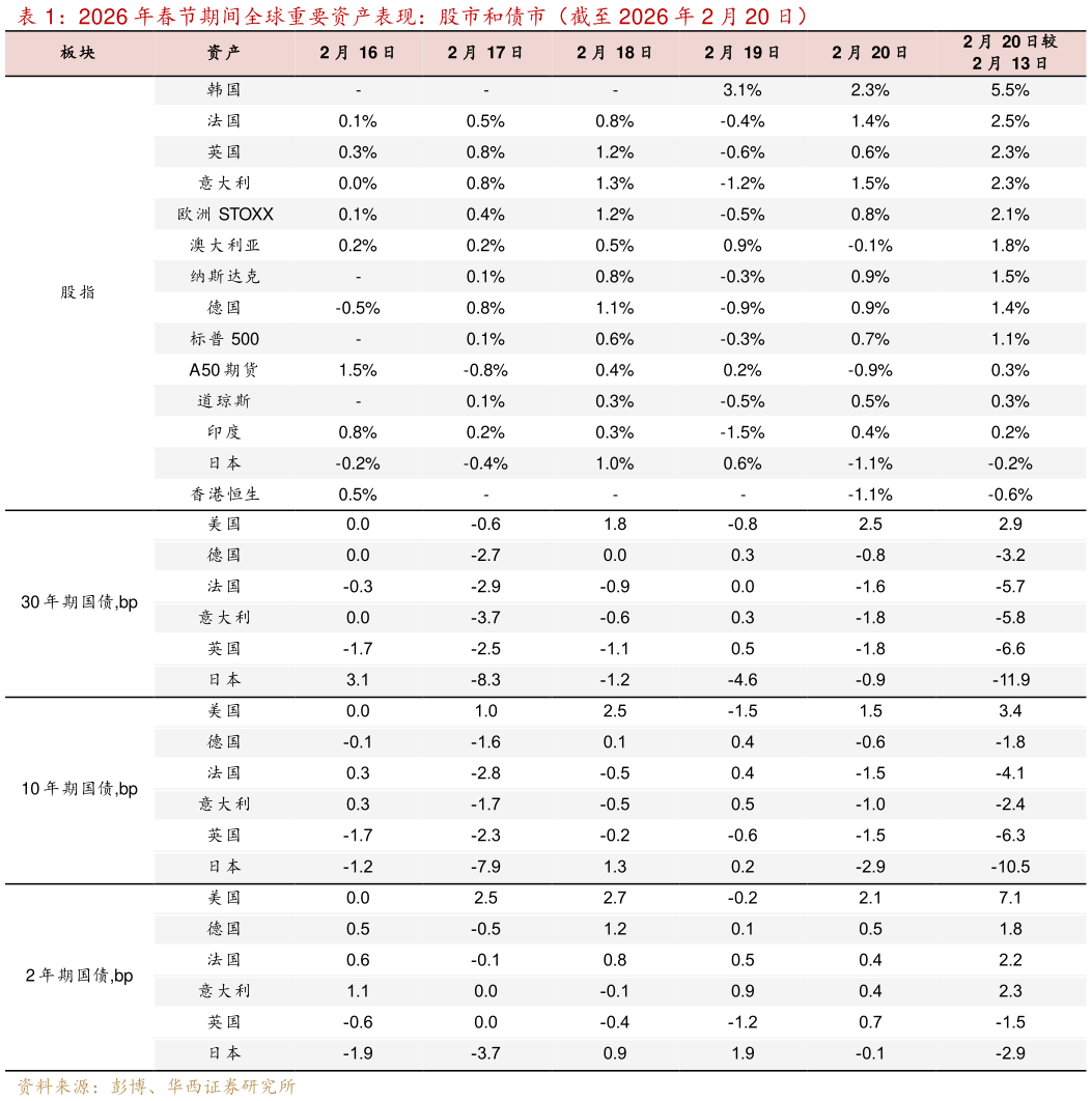 如何了解2026 年春节期间全球重要资产表现：股市和债市（截至 2026 年 2 月 20 日）