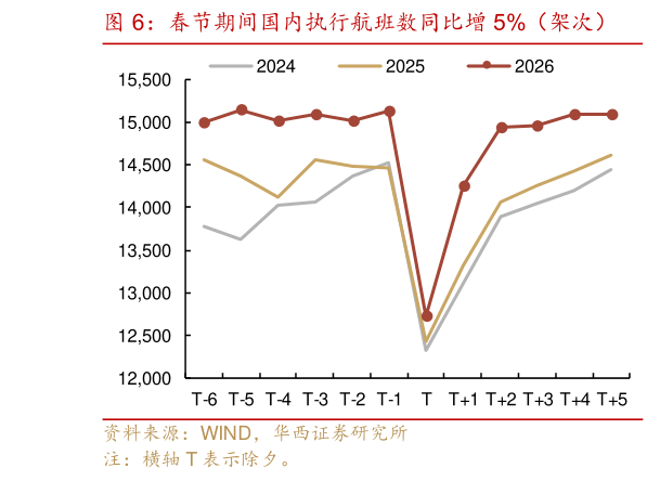 一起讨论下春节期间国内执行航班数同比增 5%（架次）?