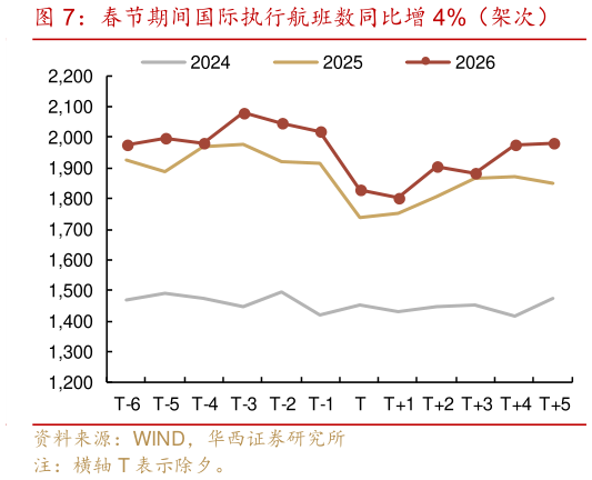 想问下各位网友春节期间国际执行航班数同比增 4%（架次）