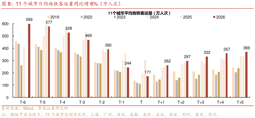 咨询下各位11 个城市日均地铁客运量同比增 6%（万人次）?