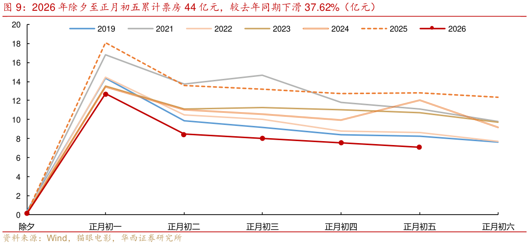 谁能回答2026 年除夕至正月初五累计票房 44 亿元，较去年同期下滑 37.62%（亿元）