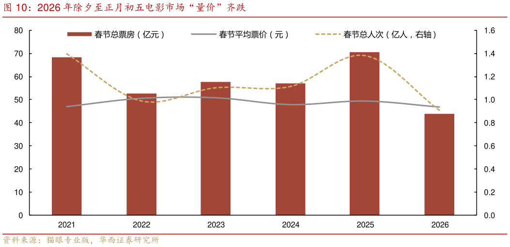怎样理解2026 年除夕至正月初五电影市场“量价”齐跌?