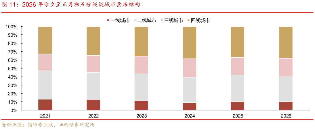 谁能回答2026 年除夕至正月初五分线级城市票房结构
