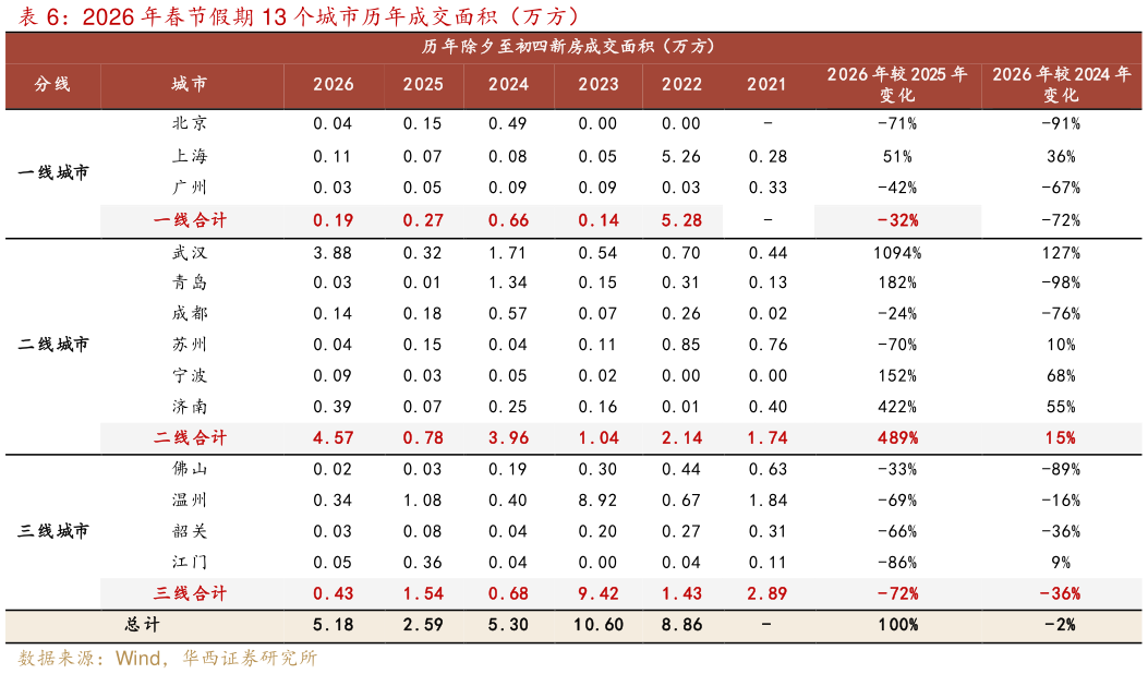 怎样理解2026 年春节假期 13 个城市历年成交面积（万方）?