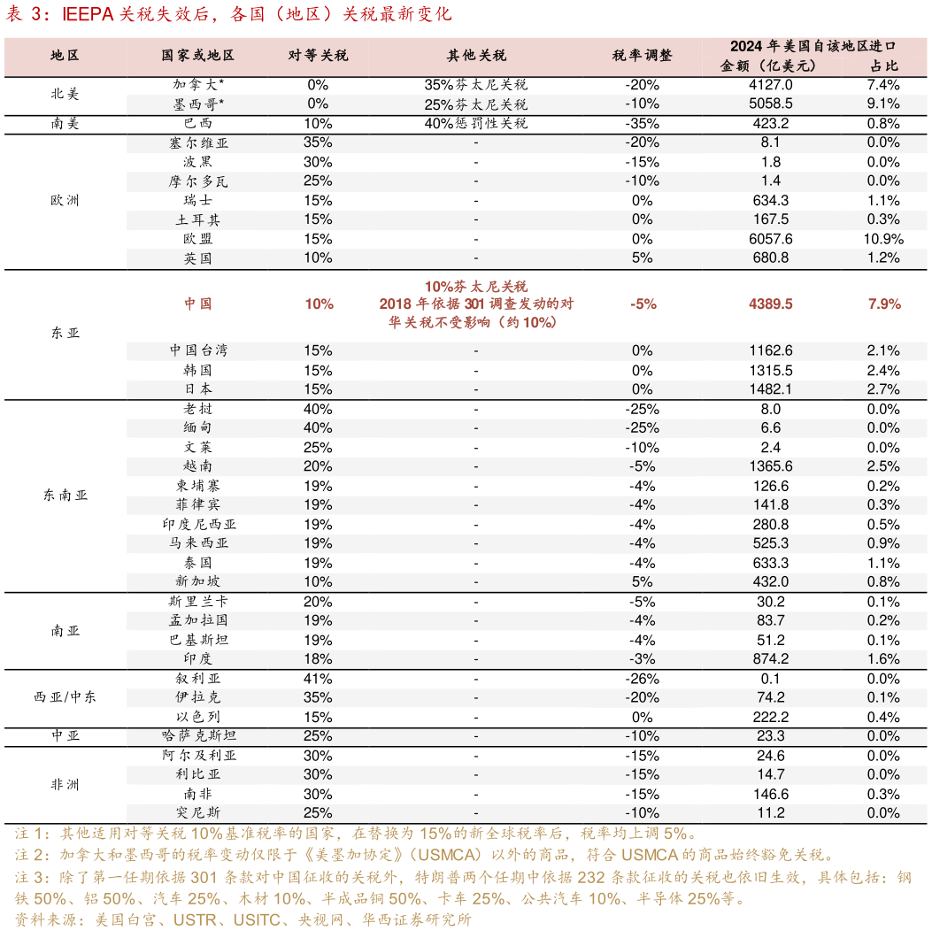 如何了解IEEPA 关税失效后，各国（地区）关税最新变化?