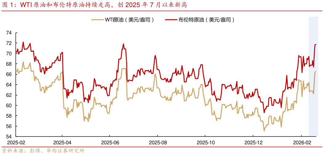 如何看待WTI 原油和布伦特原油持续走高，创 2025 年 7 月以来新高