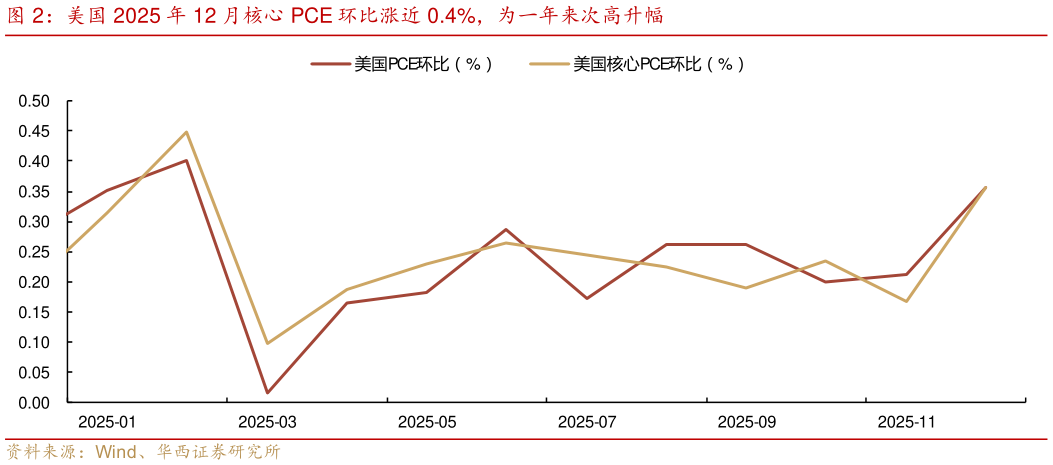 想问下各位网友美国 2025 年 12 月核心 PCE 环比涨近 0.4%，为一年来次高升幅?