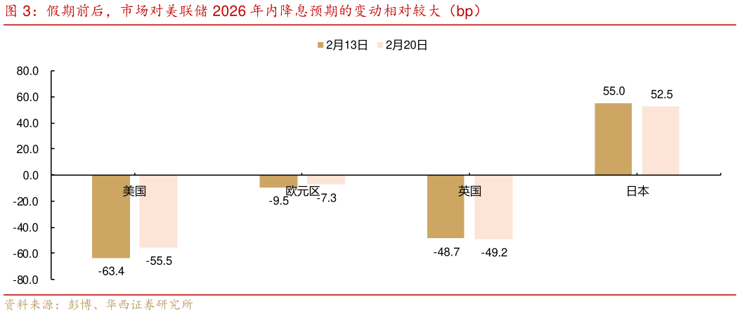 谁能回答假期前后，市场对美联储 2026 年内降息预期的变动相对较大（bp）