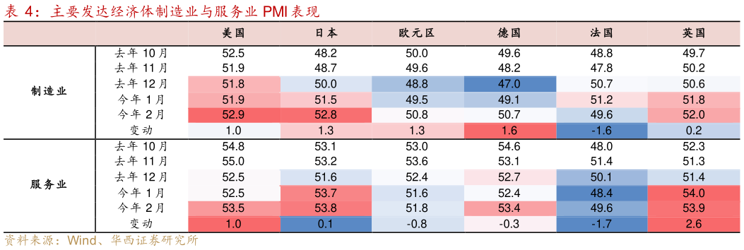 谁知道主要发达经济体制造业与服务业 PMI 表现表现