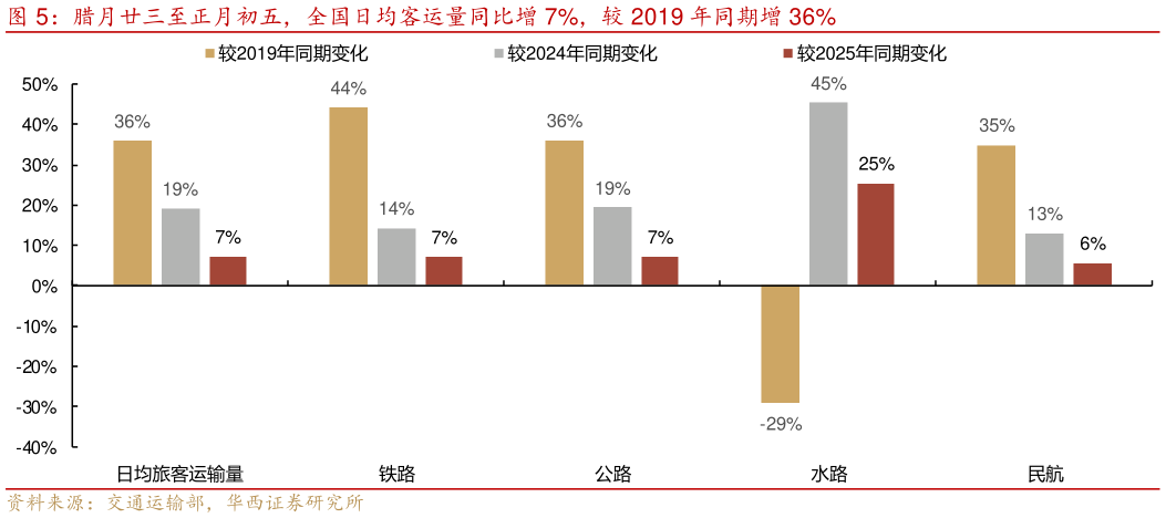 谁知道腊月廿三至正月初五，全国日均客运量同比增 7%，较 2019 年同期增 36%
