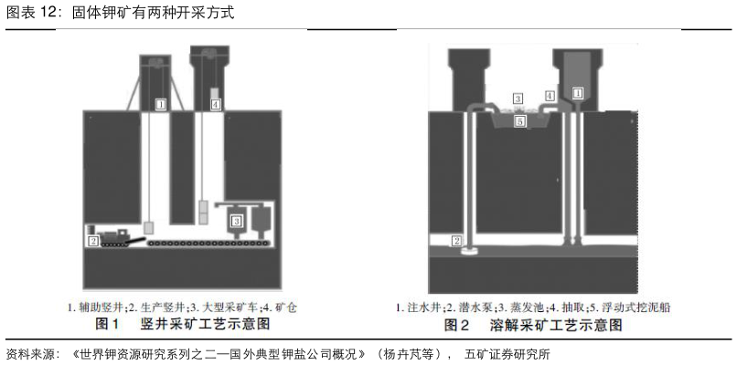 咨询下各位固体钾矿有两种开采方式