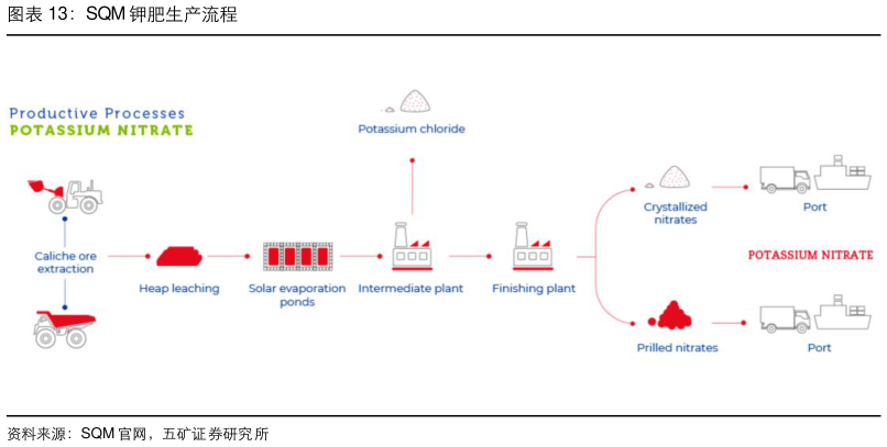 怎样理解SQM 钾肥生产流程
