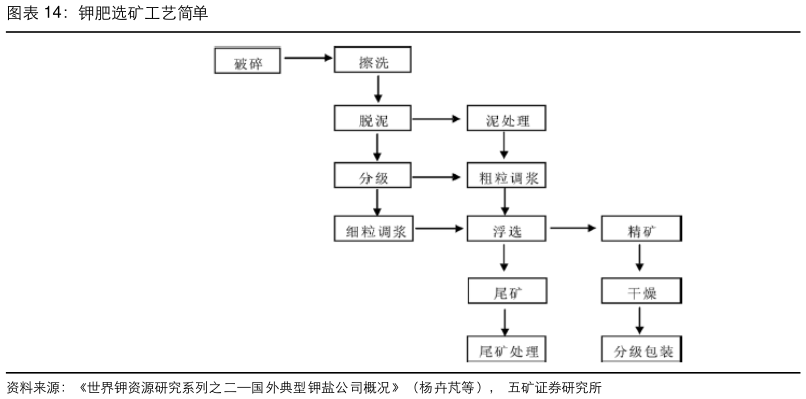 如何了解钾肥选矿工艺简单