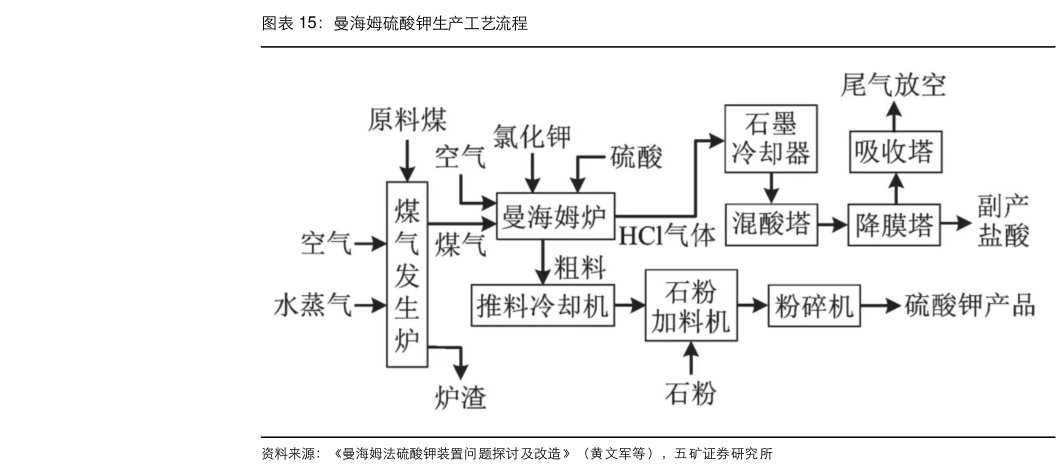 如何解释曼海姆硫酸钾生产工艺流程