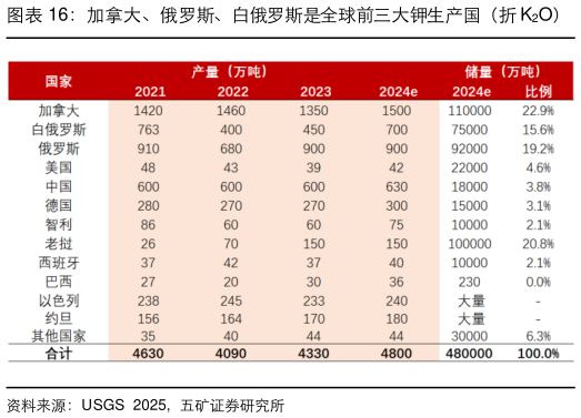 想关注一下加拿大、俄罗斯、白俄罗斯是全球前三大钾生产国（折 K2O）   加拿大、老挝、俄罗斯、白俄罗斯钾储量排全球前四