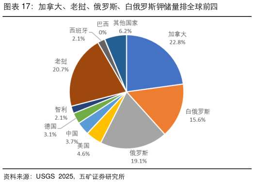 想关注一下加拿大、老挝、俄罗斯、白俄罗斯钾储量排全球前四