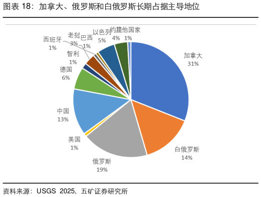 如何才能加拿大、俄罗斯和白俄罗斯长期占据主导地位